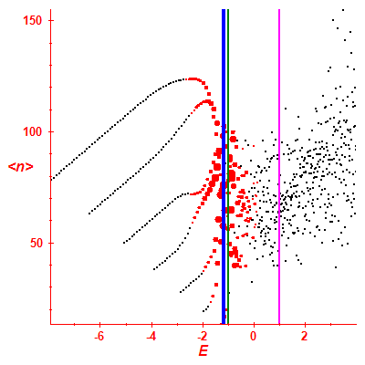 Peres lattice <N>